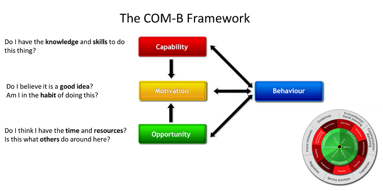 The COM-B model of Behaviour Change (Michie et al 2011)