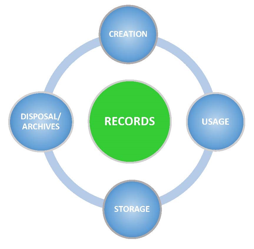 Records life cycle diagram, showing 4 stages: creation, usage, storage and disposal/archives