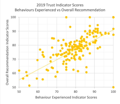 2019 Trust indicator scores