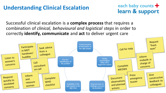 Understanding clinical escalation